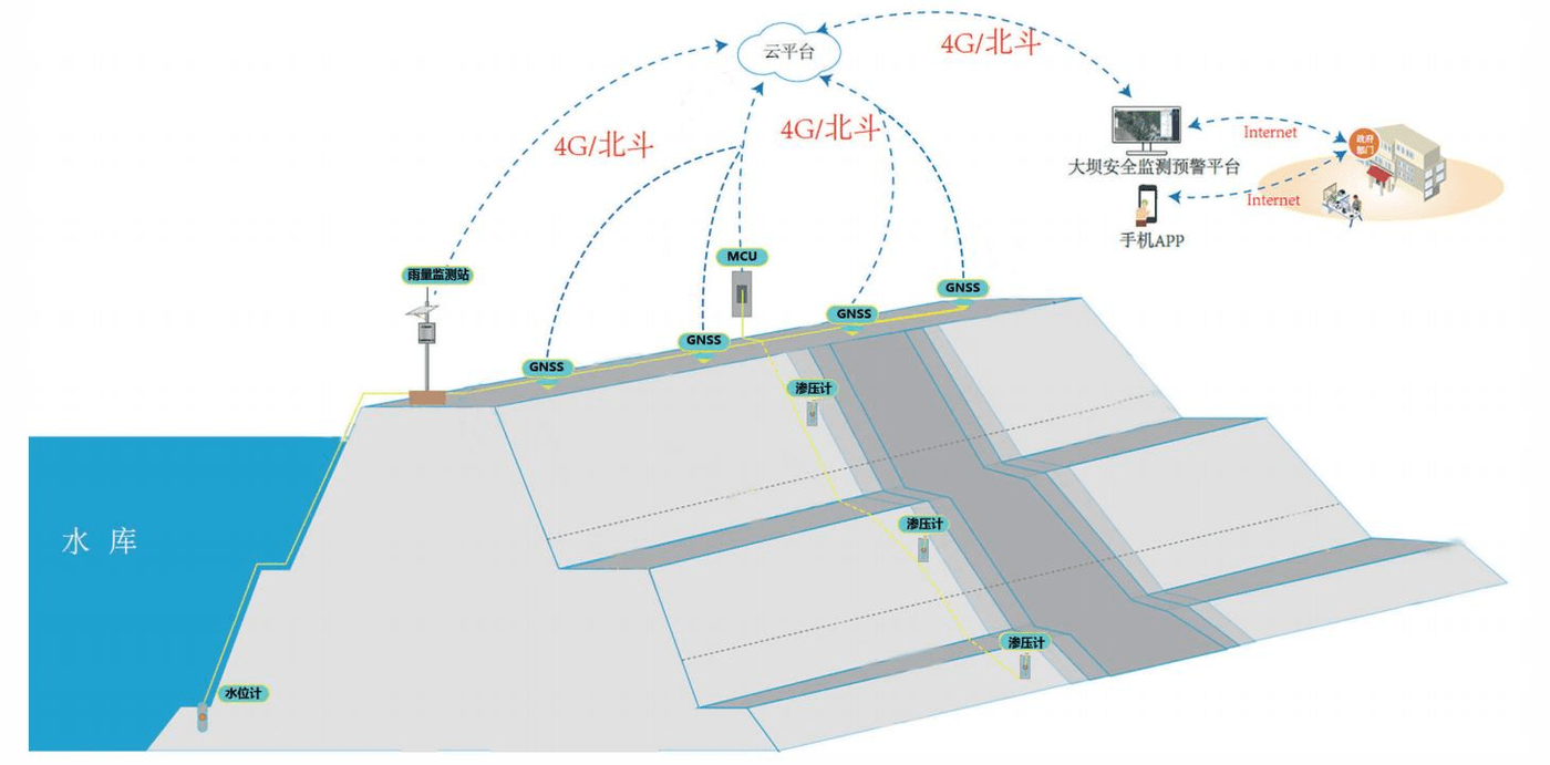 水库大坝安全监测系统