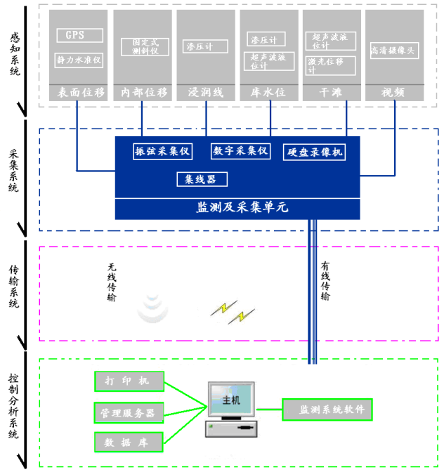 尾矿库在线监测系统